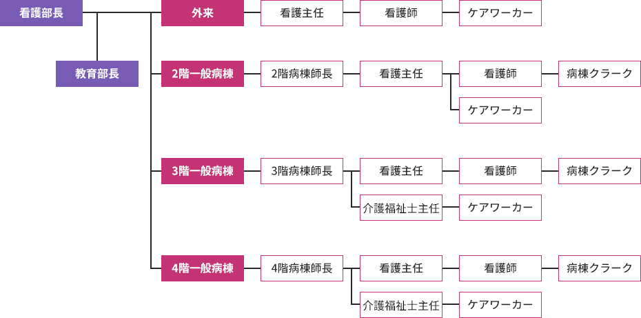 月寒あい病院　看護部　組織図
